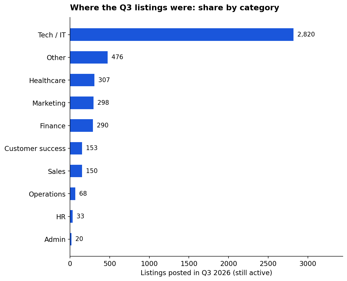 q3 category share