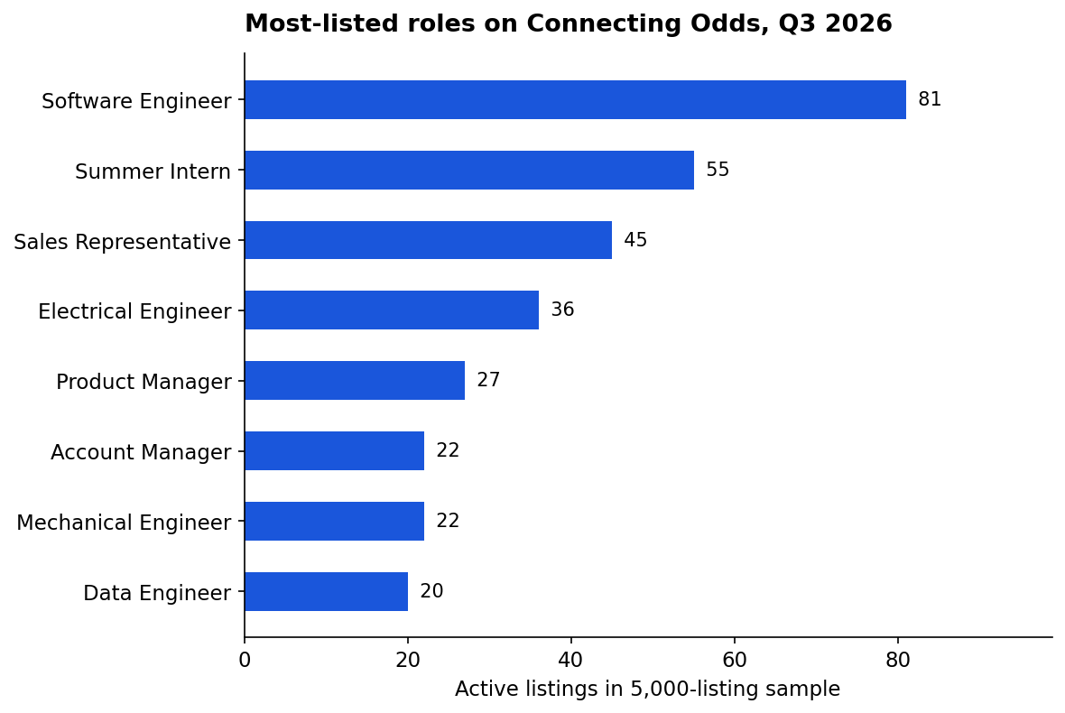 q3 top roles