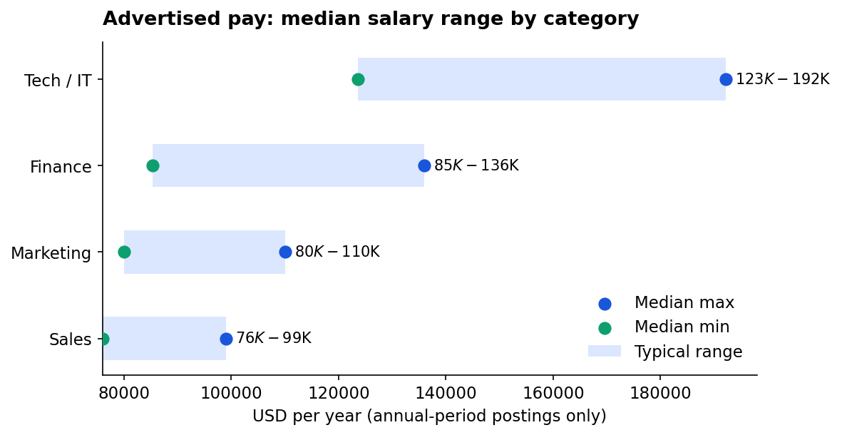 q3 salary ranges