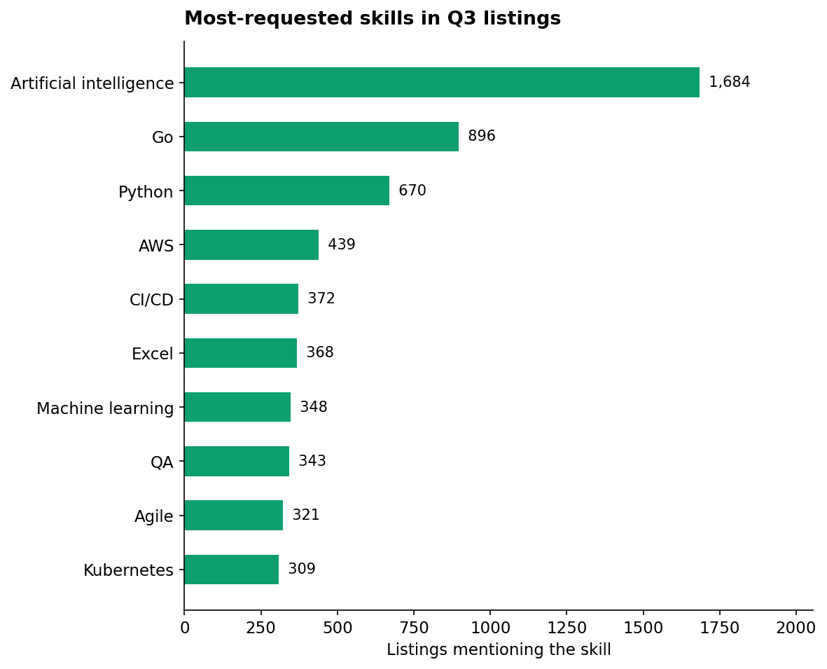 q3 top skills