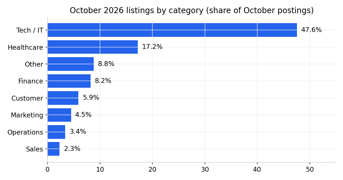 October 2026 listings by category