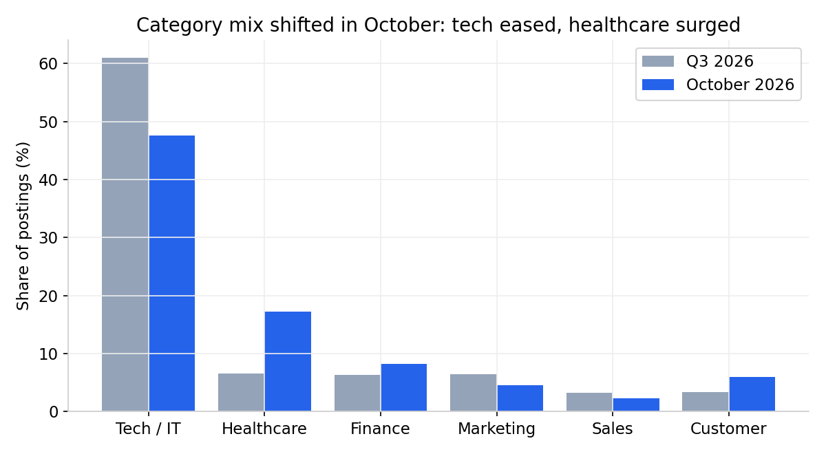 Category mix: Q3 vs October