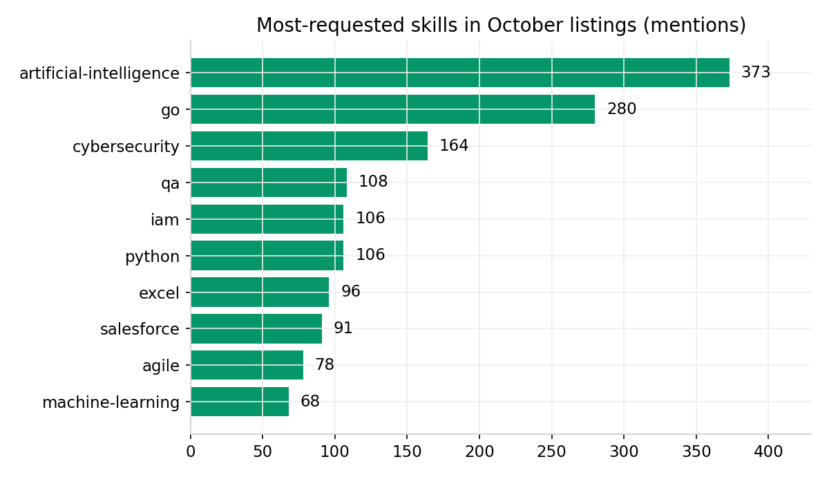 Most-requested skills in October listings